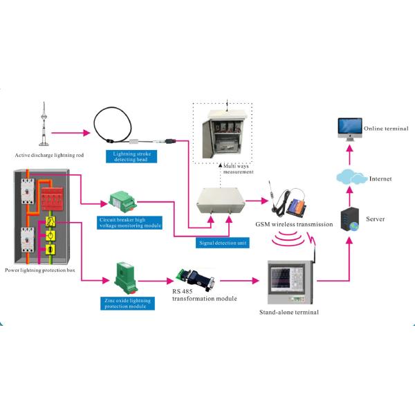 Buy cheap 15km Lightning Protection System Electric Field Meter Warning Monitoring from wholesalers
