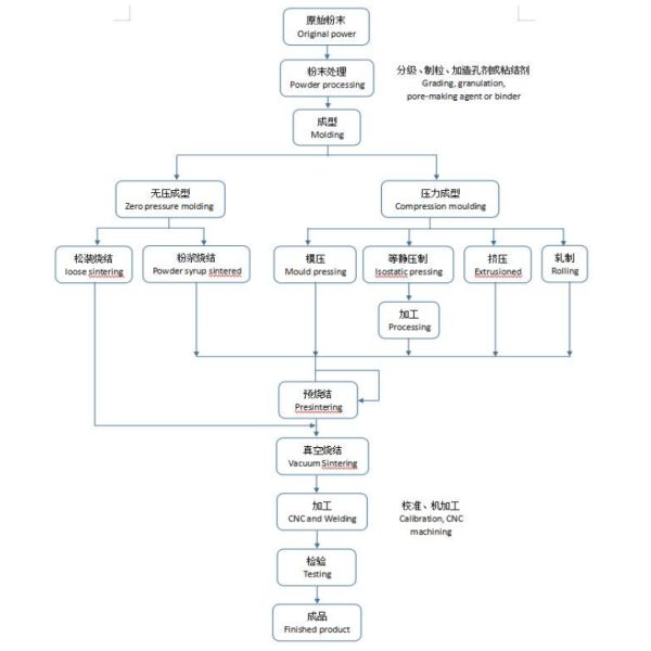 Customized High Precision Filter Grade Titanium Sintered Porous Tube For Water Treatment Industry