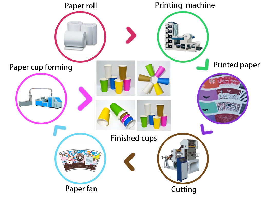 High Efficiency Paper Cup Making Machine 220V / 380V 50Hz