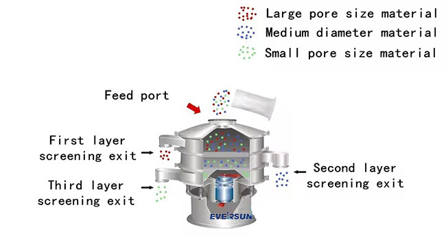 High Accuracy Of 400 Mesh Liquid Material Three-dimensional Vibrating Screening Filter