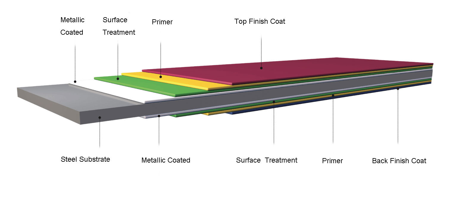 ASTM A755 PPGI Coil Prepainted Steel Coil Ppgi Color Coated Sheets