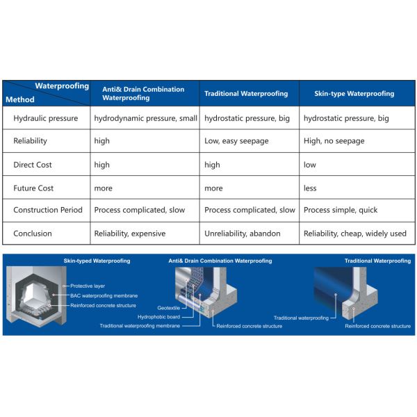 Bondsure® PET Self Adhesive Waterproofing Membrane Aluminum Foil Covered