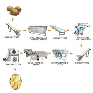 Buy cheap Cutter Chips Potato Processing Machine Frozen French Fries Machinery from wholesalers