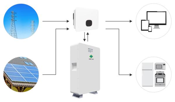 Buy cheap Durable 50A Residential Energy Storage , Multifunctional Home Energy Solar Battery from wholesalers