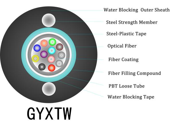 Buy cheap Steel PE 12 Strand Fiber Optic Cable , Aerial PBT Gyxtw Fiber Optic Cable from wholesalers