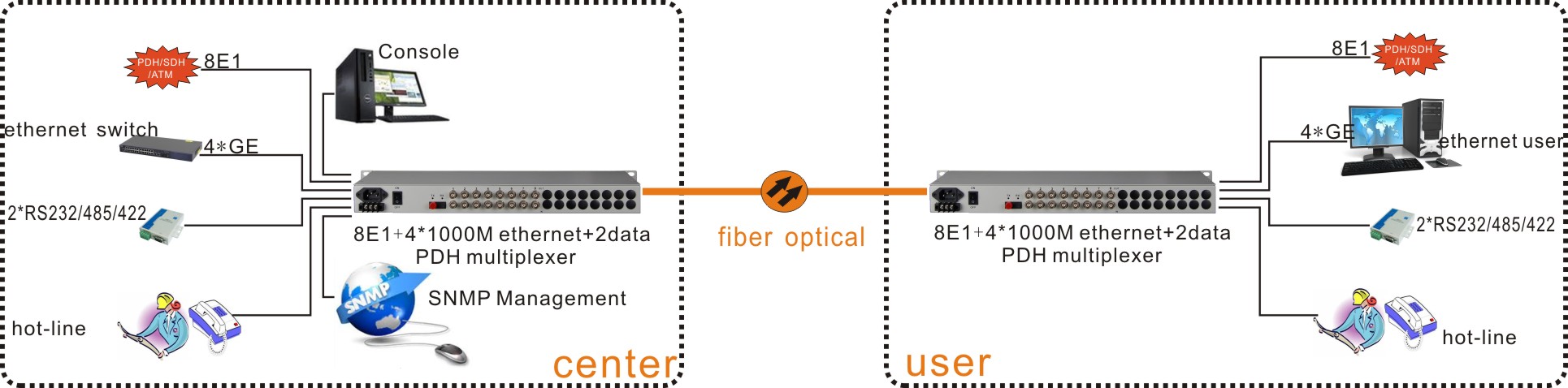 19inch 8CH E1 BNC port fiber optical multiplexer with two fiber port protection