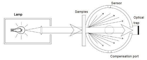 Plastic Film Haze Measurement Instrument / Transmittance Haze Meter