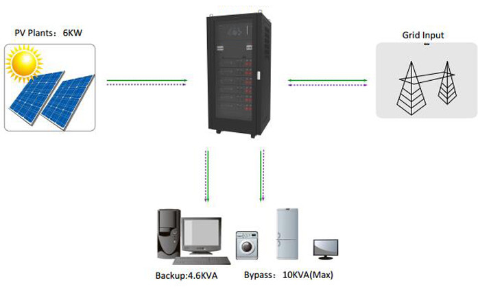 5KVA Backup / 10KVA Bypass UPS With 48V 10KWH Lithium Ion Phosphate Battery