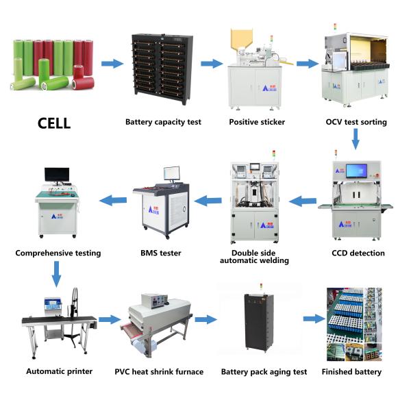 Buy cheap Semi Automatic Battery Pack Assembly Line For Cylindrical Battery Pack Assembly Factory from wholesalers