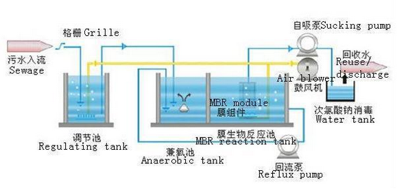 Water Treatment and Reuse Equipment with MBR Integrated Sewage Separation Technology