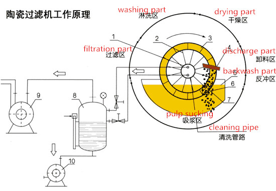 Low Moisture Cake Water Purification Machine 6.6-30.37kw Operating Power Vacuum Filter