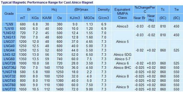 Customized Cast Alnico Magnets , Alnico Permanent Magnets For Electropermanent Systems