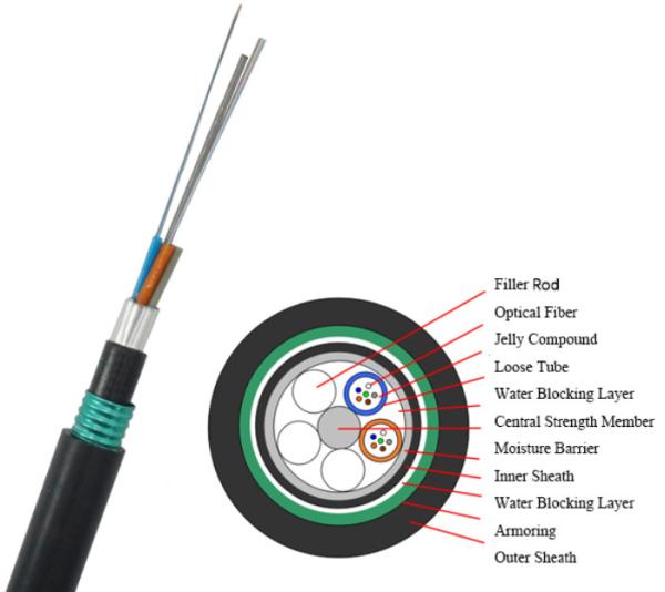 Buy cheap Outdoor Communication Cable 24 36 48 Core Double Sheath Fiber Optic Cable GYTA53 from wholesalers
