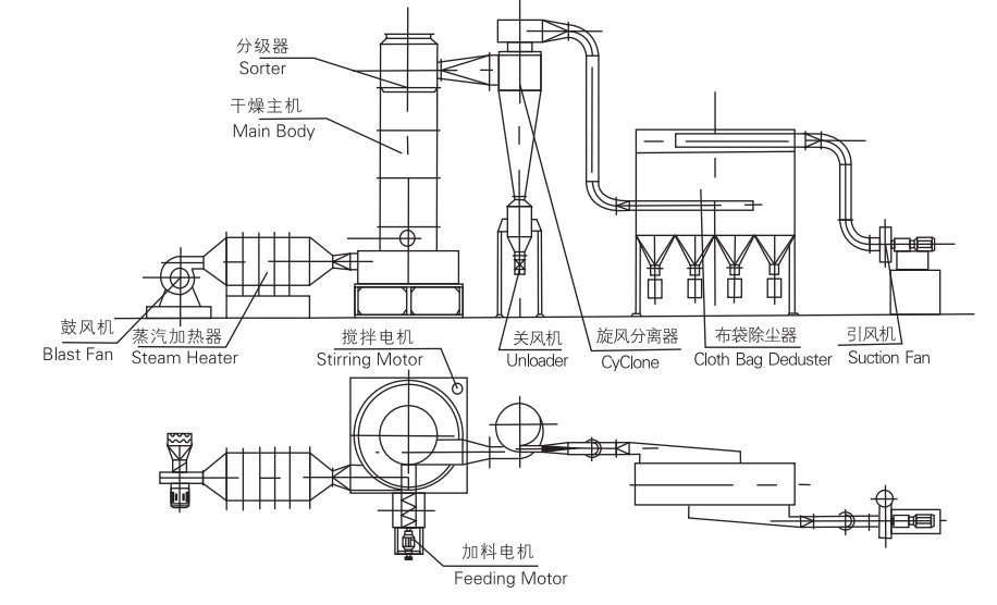 75kw Flash Dryer Chemical Equipment Sulphur Bordeaux Drying Machine
