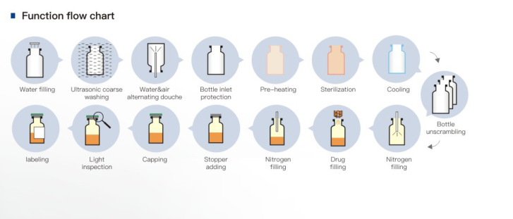 Sterile Vial 2ml GMP Automatic Powder Filling Machines