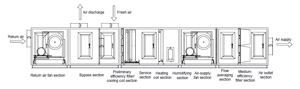 High Air Flow Heat Recovery Air Handling Units
