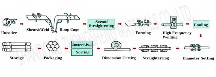 2.5-4.5mm Round Galvanized Steel GI Pipe Hot Dipped Zinc Coated and Invoiced by Actual Weight for Industry