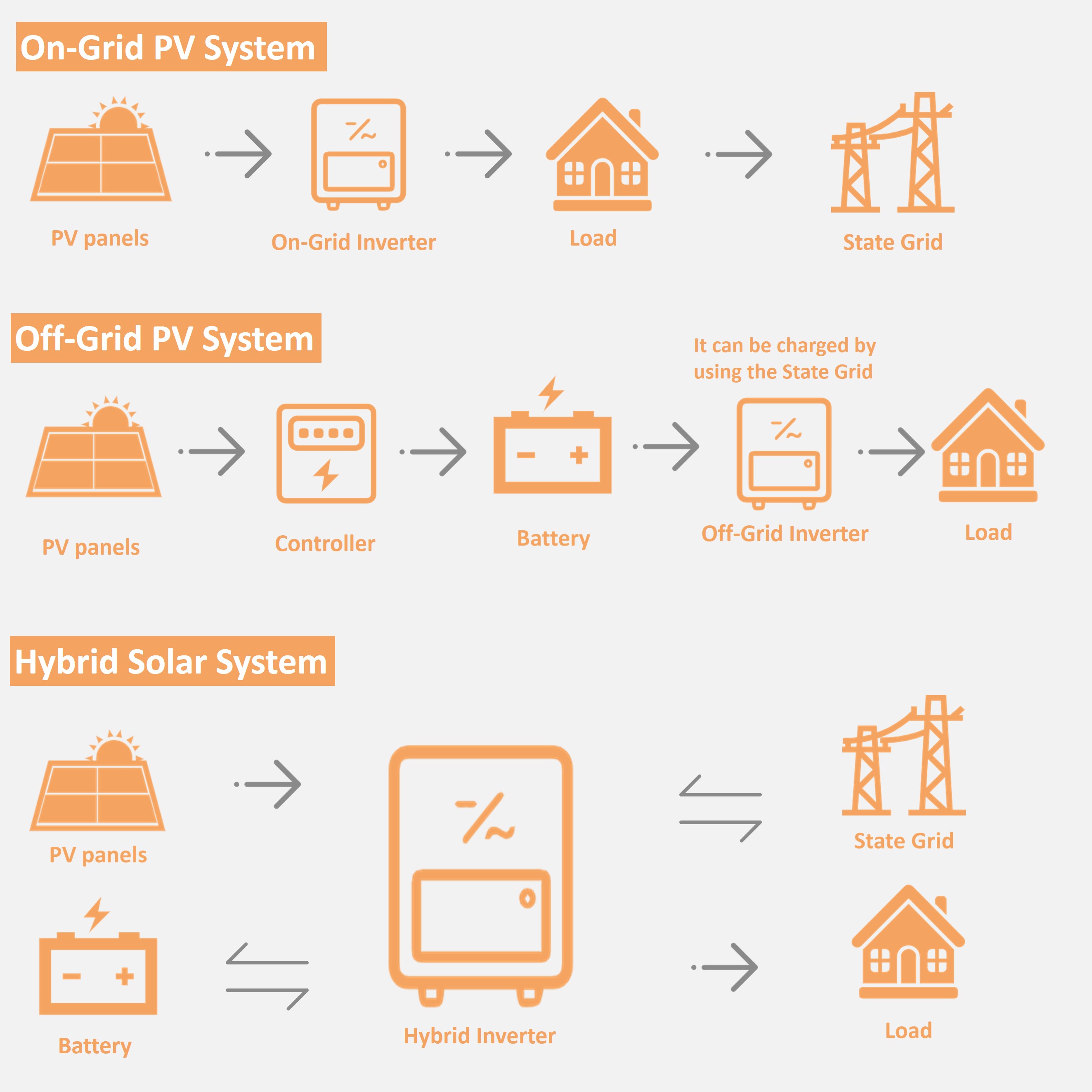 Solar Power Plant 5kw 10kw 15kw 20kw Pv System Solar Off Grid System with lithium battery