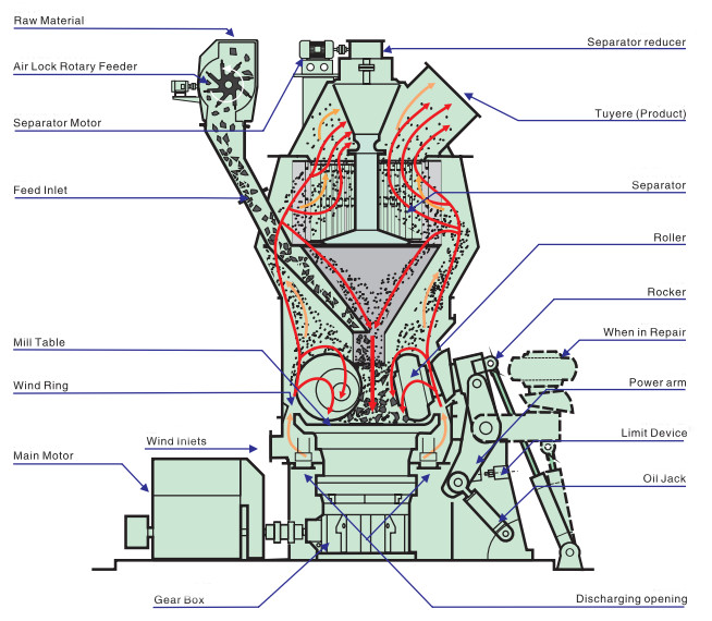High Efficiency Gypsum Vertical Roller Mill | Natural Gypsum Vertical Mill For Building Materials & Industrial Applications