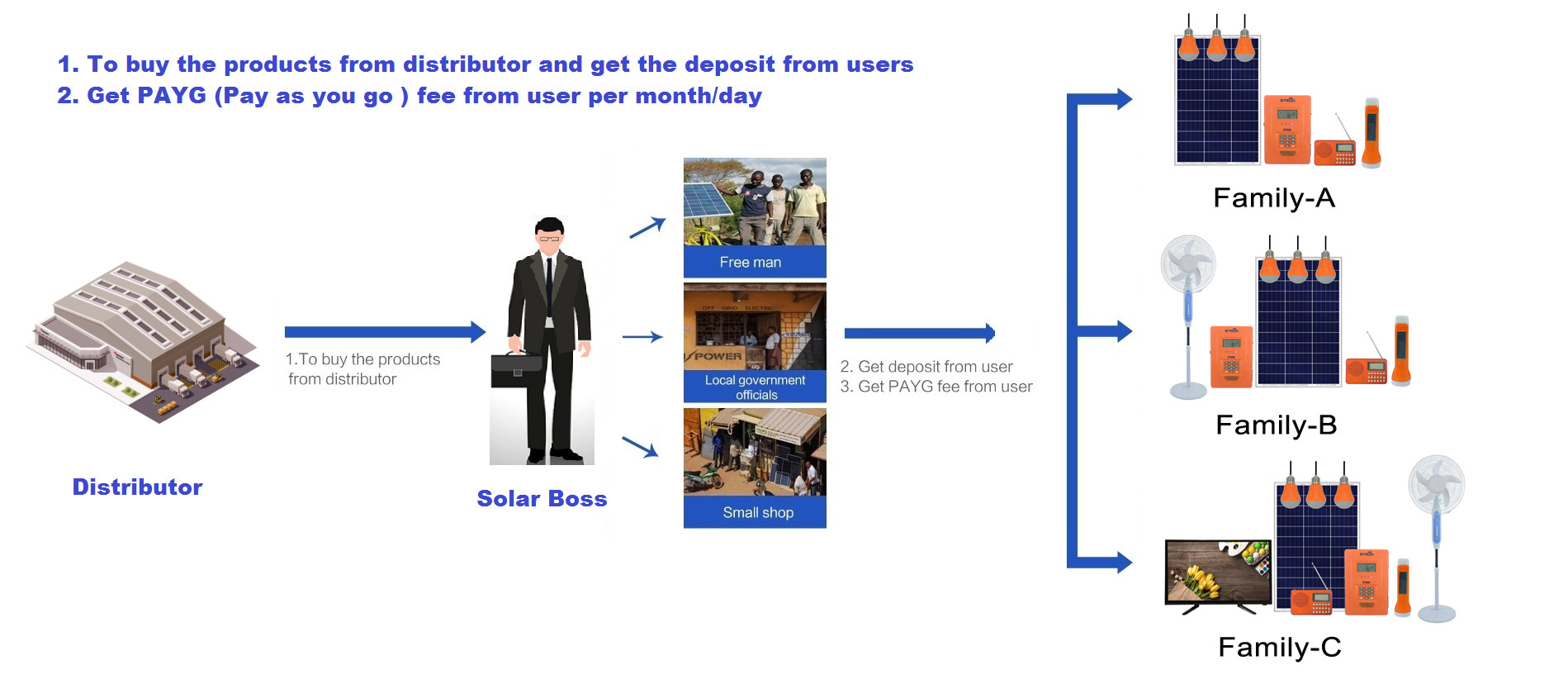 DC12V Residential Solar Power System With 76.8Wh LiFePO4 Battery