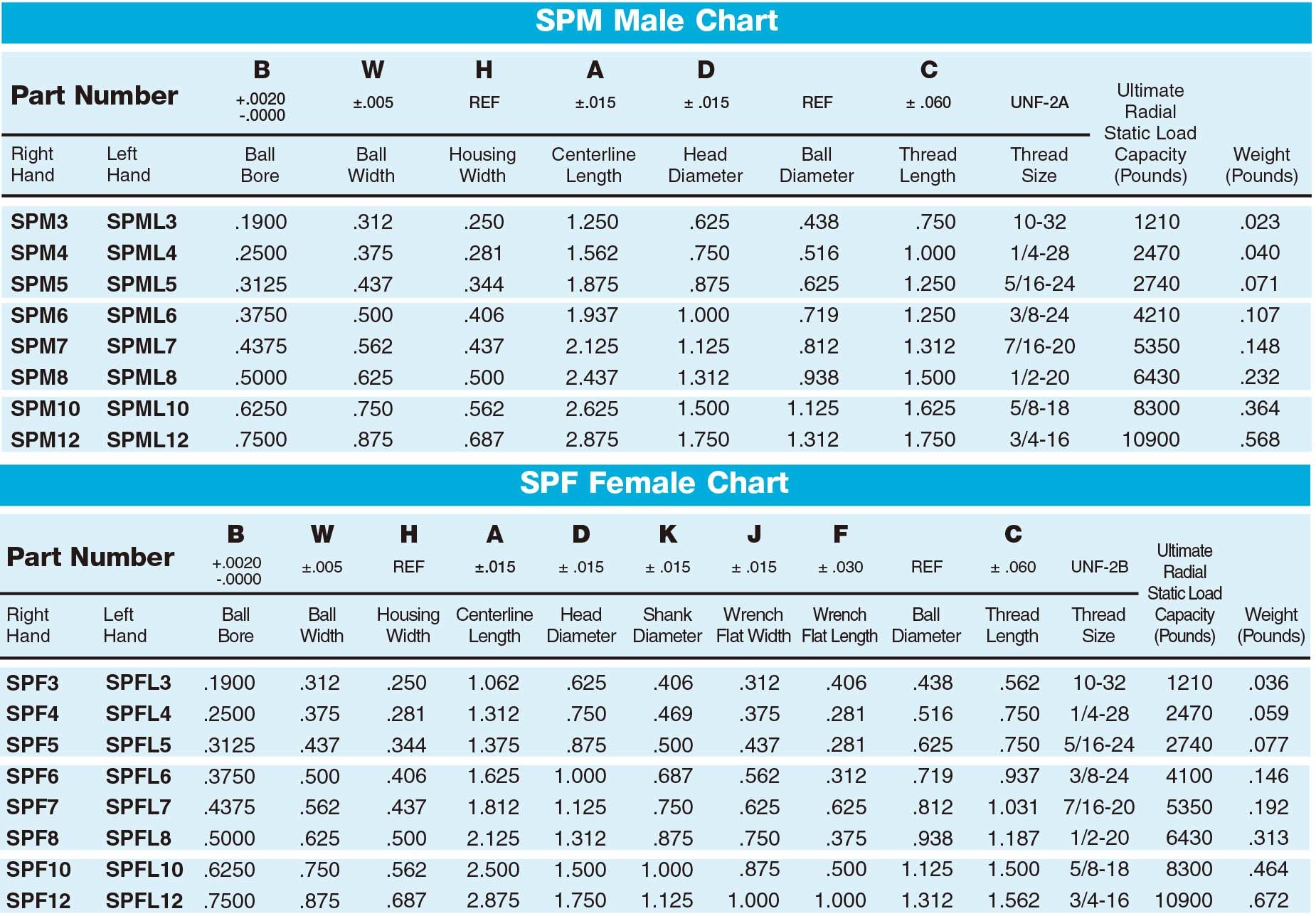 SPM/SPF Rod Ends Molded Race, Self-Lubricating