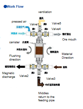 Food Processing And Production Electromagnetic Iron Remover 380V For Dry Powder