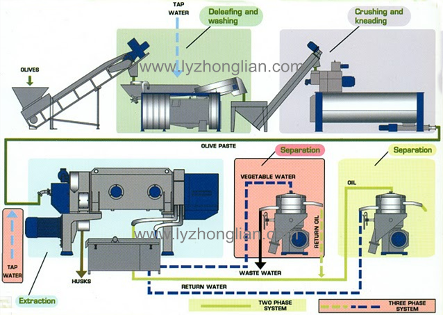 Separation Decanter Centrifuge 3 Phase Tricanter Industrial Scale Oil Extractor
