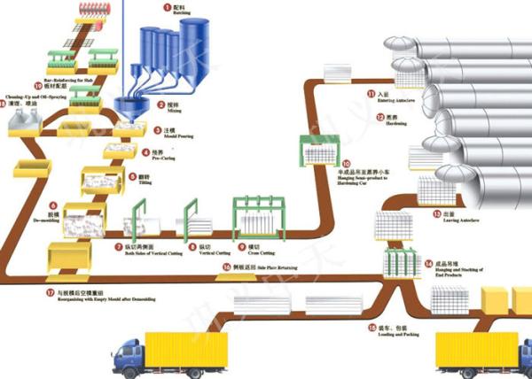 Buy cheap 50000 Cbm / Year Silica Sandfly Ash AAC Production Line from wholesalers