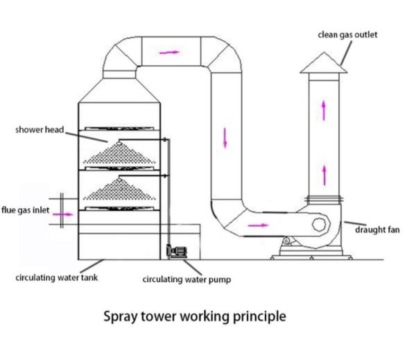YT-04PL2500 Wet Scrubber Dust Collector 18.5 Kw Fan Power and Polypropylene