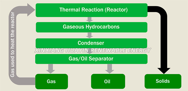 Used Car Pyrolysis Tyre Recycling Plant To Diesel Batch Type