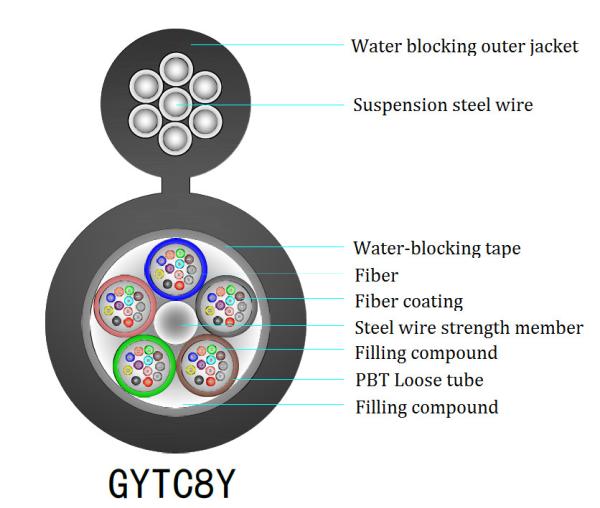 Buy cheap 12 Core 1550nm Figure 8 Fiber Optic Cable Full Filling Compound GYTC8Y from wholesalers