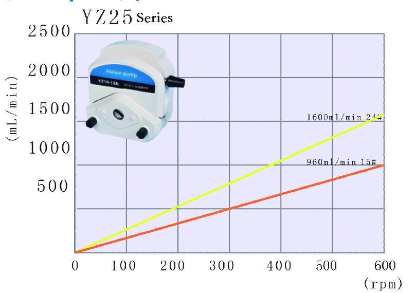 Easy Load pump head for peristaltic pump