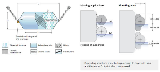 High Energy Absorption Polyurethane Foam Filled Solid Floating Fender