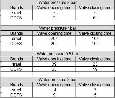 Electromagnetic Pool Backflow Valve , Small Auto Pool Filter Control Valve