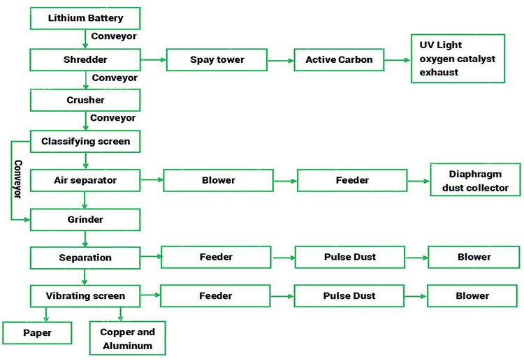 Eco Friendly Battery Scrap Recycle Plant for Lithium Ion Battery Recycling Production Line