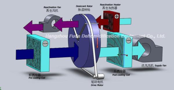 Buy cheap 10000m3/h Customized Low Temperature Industrial Desiccant Dehumidifier from wholesalers