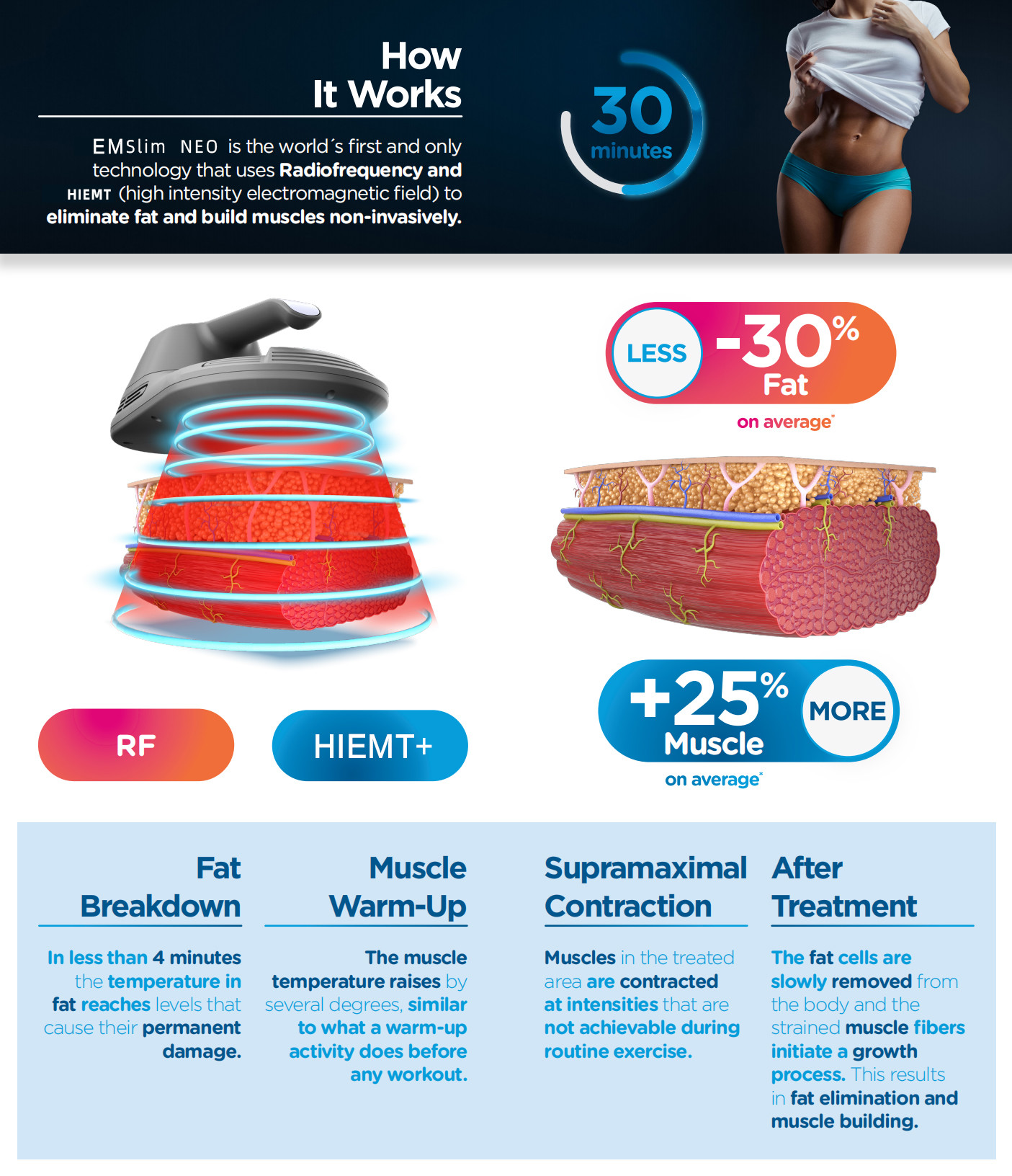 Body Sculpting Neo Machine 4 Handles Inewtech
