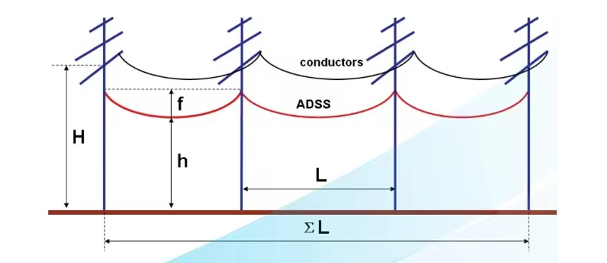 All Dielectric Self-supporting Aerial ADSS Cable 96 Core G652d Outdoor Non Armored Double Jacket Optical Fiber