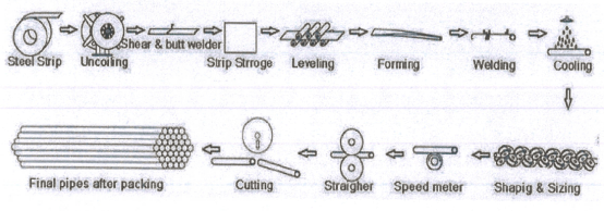 Q195 MS Steel Tube Making Machine Welded Tube 300kw