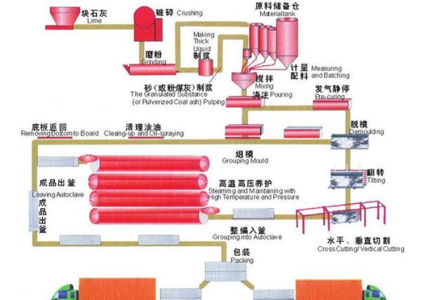 Buy cheap Pressure Vessel Industrial Steam Boiler AAC Production Line from wholesalers