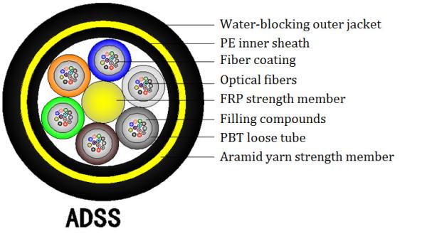 Buy cheap PE ADSS Fiber Optic Cable Dynamic Bending Radius ≥20D from wholesalers