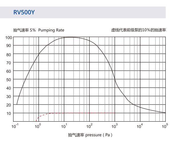 High Vacuum Roots Pumps for Vacuum Systems
