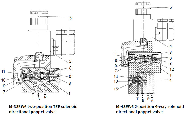 Super Hydraulic Poppet Valve , Hydraulic Control Valve With Solenoid Actuation