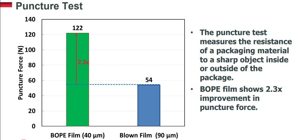 Biaxially Oriented Polyethylene BOPE Films Replace BOPA In Liquid Stand-Up Pouch HD-BOPE LD-BOPE LLDPE For BOPE Films