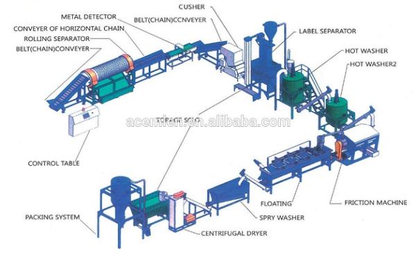 Buy cheap famous 500kg/h pet bottle crushing washing plant from wholesalers