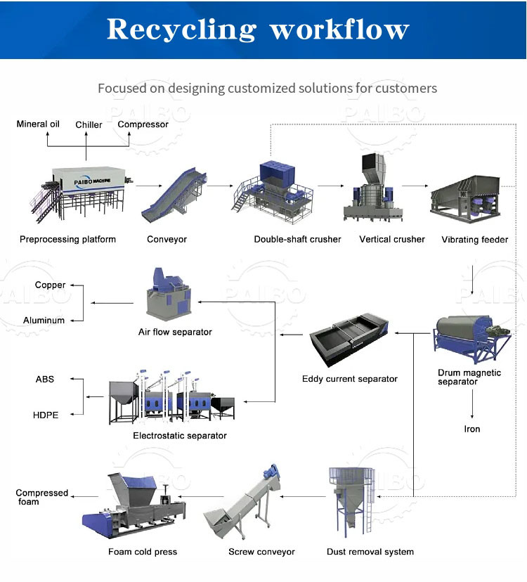Energy Mining Key Words Waste Refrigerator Crushing Sorting Equipment Recycling Line
