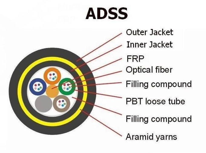 36 Core All Dielectric Self - Support Adss Optical Fiber Cable