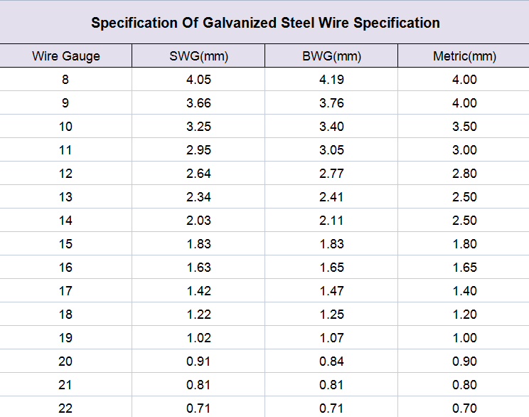 Galvanized Steel Wire for Woven Wire Mesh 0.4-5mm Diameter Low Carbon Zinc Coated