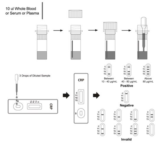 CRP C Reactive Protein Test Kit Diagnosis Of Inflammatory Condition