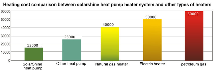 4.0 Cop Solar Powered Hot Water Heater Floor Standing Installation CE Approved